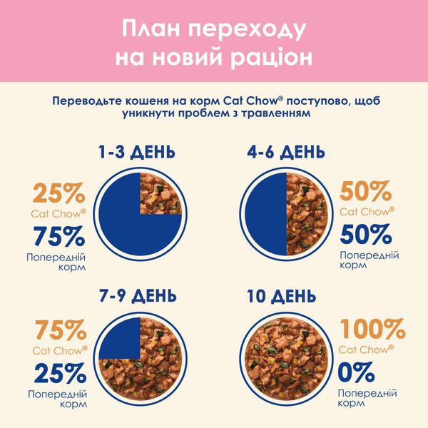 Влажный корм для котят Purina Cat Chow Kitten кусочки в желе с индейкой и цуккини 85 г (7613036595001) 000076760 фото